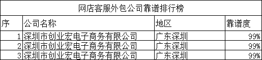 靠譜的網(wǎng)店客服外包公司