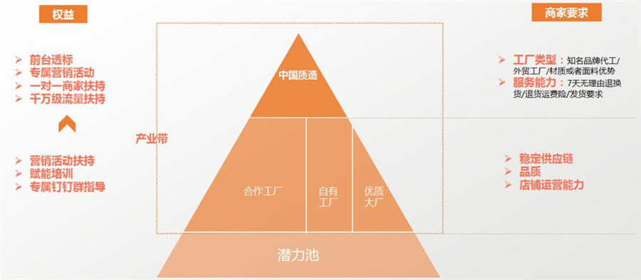 女裝產業(yè)商家結構圖
