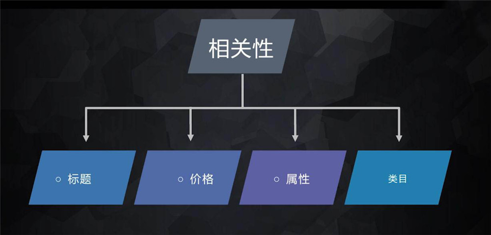 相關(guān)性作用