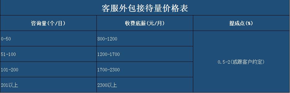 不同接待工作量收費(fèi)價(jià)格表