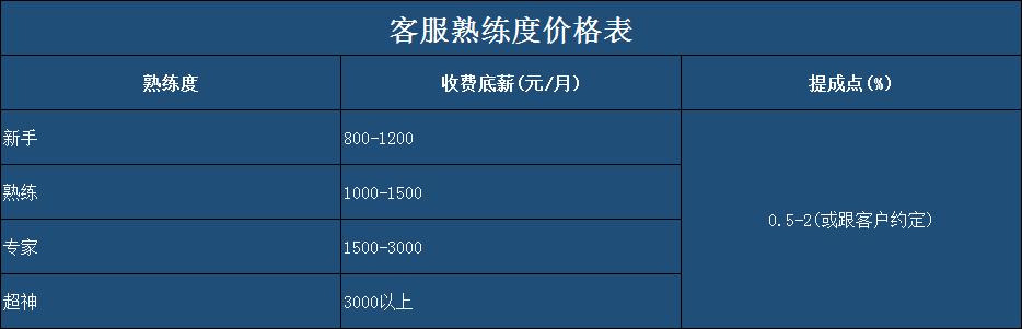 不同熟練度客服收費(fèi)價(jià)格表