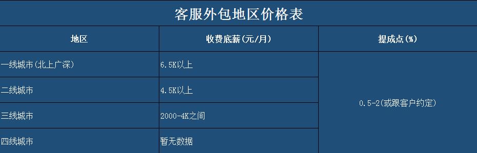 不同地區(qū)客服收費(fèi)價(jià)格表