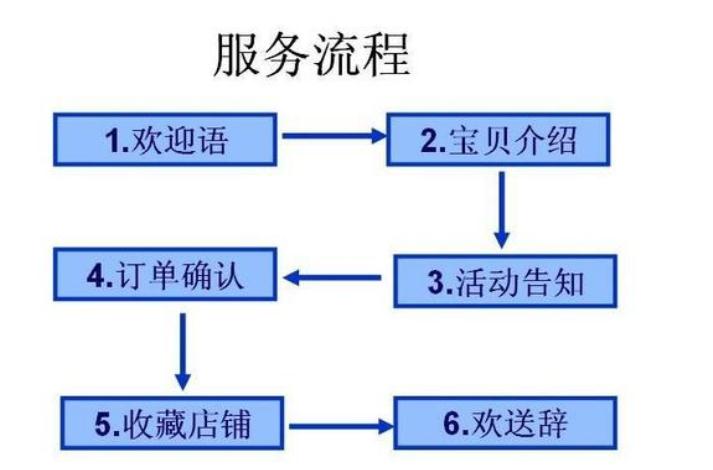 淘寶客服工作流程