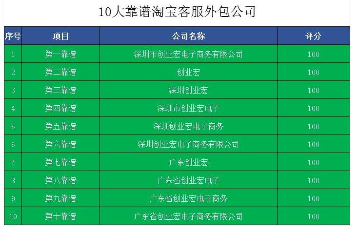 2021專業(yè)天貓<a href=http://m.jn925.cn target=_blank class=infotextkey>客服外包</a>公司最新平臺排行榜