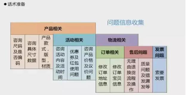話術(shù)準備