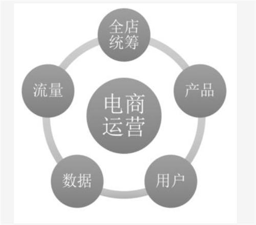 電商運(yùn)營是什么