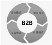 什么是B2B商務(wù)模式？